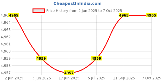 flipkart.com amicismart Intelligent 3 Phase to 1 Phase Selector/Changeover Switch with Under Voltage Protection amicismart Price History Graph from 2 Jun 2025 to 6 Oct 2025