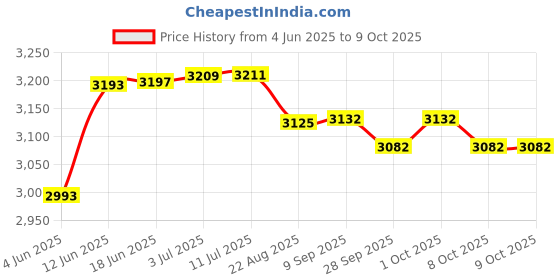 flipkart.com amicismart LED Digital Chess Clock amicismart Price History Graph from 4 Jun 2025 to 9 Oct 2025