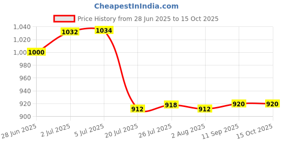 flipkart.com amicismart LiFePO4 32140 – 3.2V 15000mAh, High-Capacity Rechargeablefor Solar,RVBattery amicismart Price History Graph from 28 Jun 2025 to 14 Oct 2025