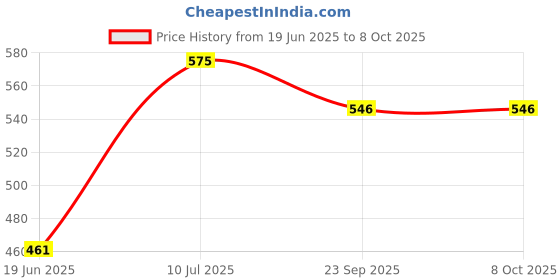flipkart.com amicismart PV Fuse for Solar System Protection DC 1000V (1Pole 10A) Solar System Protection amicismart Price History Graph from 19 Jun 2025 to 7 Oct 2025