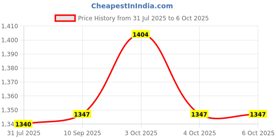 flipkart.com amicismart Thermostat 10A Temperature Humidity Regulating Device for Incubator, NTC Sensor Temperature Sensor and Controller Electronic Hobby Kit amicismart Price History Graph from 31 Jul 2025 to 5 Oct 2025