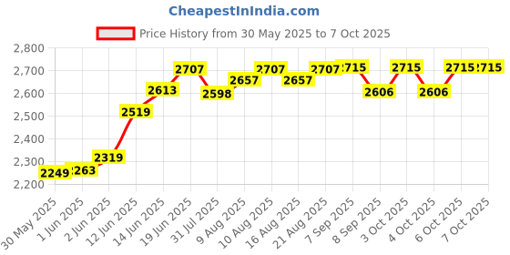 flipkart.com amicismart USB Fingerprint Reader for Desktop/Laptop Password-Free Login for Windows 10/11 Access Control amicismart Price History Graph from 30 May 2025 to 6 Oct 2025