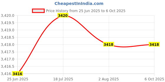 flipkart.com amiciSmart Wi-Fi Smart Switch, 20A Remote Control for Home Appliance with LCD Display Smart Switch Price History Graph from 25 Jun 2025 to 5 Oct 2025