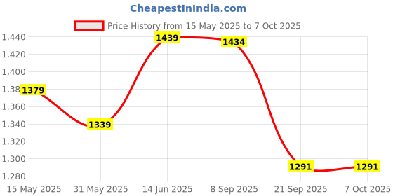 flipkart.com amicismart WiFi Door Window Alarm, Magnetic Open/Close Detector SmartLife App Compatible Door & Window Door Window Alarm amicismart Price History Graph from 15 May 2025 to 7 Oct 2025
