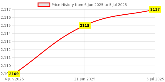 flipkart.com amiciSmart WiFi Energy Meter with Timer Switch Over/Under Voltage and Over Current Smart Switch Price History Graph from 6 Jun 2025 to 5 Jul 2025