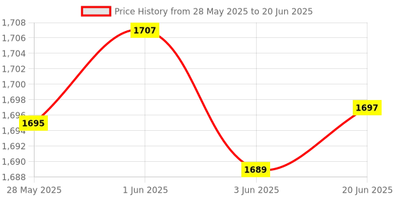 flipkart.com amiciSmart WiFi Energy Meter with Timer Switch Real-Time Power Monitoring Mobile App Smart Switch Price History Graph from 28 May 2025 to 20 Jun 2025