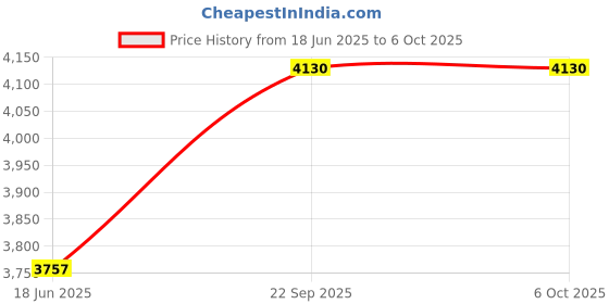 flipkart.com amiciSmart WiFi MCB, Circuit Breaker, 220V 80A 3 Phase Home Automation Smart Switch Smart Switch Price History Graph from 18 Jun 2025 to 5 Oct 2025