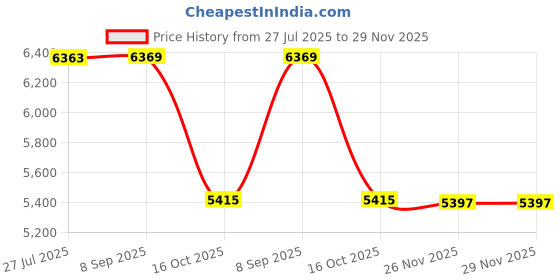 flipkart.com amiciSmart WiFi MCB, Circuit Breaker & Energy Meter with Over Voltage with SmartLife App Smart Switch Price History Graph from 27 Jul 2025 to 28 Nov 2025