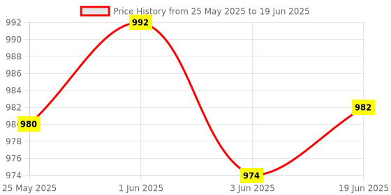 flipkart.com amiciSmart WIFI Switch, 10A Smart Timer Switch Compatible with Alexa, Google Assistance Smart Switch Price History Graph from 25 May 2025 to 19 Jun 2025