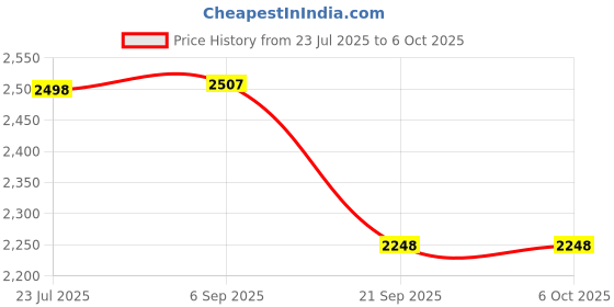 flipkart.com amiciSmart WiFi Temperature Hygrometer Monitor Bluetooth App Control Thermometer Humidity Sensor Built-In Alarm Compatible with Alexa and Google Assistant WiFi Temperature Hygrometer Monitor Bluetooth App Control Thermometer Humidity Sensor Built-In Alarm Compatible with Alexa and Google Assistant Weather Station Price History Graph from 23 Jul 2025 to 6 Oct 2025