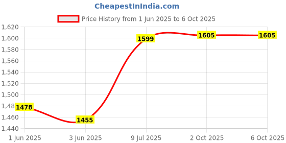 flipkart.com amiciSmart WiFi Timer Switch SmartLife App Compatible Remote Control Single Phase 220VAC Smart Switch Price History Graph from 1 Jun 2025 to 5 Oct 2025
