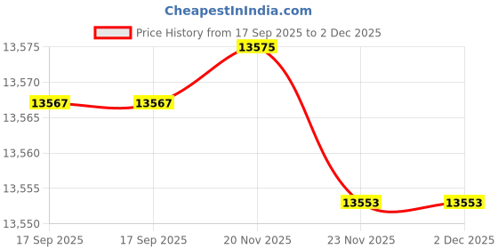 flipkart.com amicisolar 150A 4S 12V Truck/Vehicle Start BMS for Lithium/LFP/LTO Battery Packs Electronic Components Electronic Hobby Kit amicisolar Price History Graph from 17 Sep 2025 to 1 Dec 2025