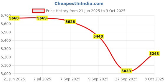 flipkart.com amicisolar Battery Management System DALY, 40A 4-8S, 12-24V BMS with 1A Active Balancer Electronic Components Electronic Hobby Kit amicisolar Price History Graph from 21 Jun 2025 to 3 Oct 2025