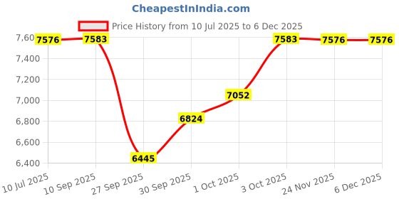 flipkart.com amicisound 13 Notes Tongue Drum, 12 Inch Steel Drum with Carry Bag Meditation Entertainment Clash Cymbal amicisound Price History Graph from 10 Jul 2025 to 5 Dec 2025