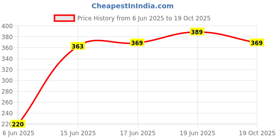flipkart.com amicisound Circle of Fifth Wheel for Music Theory Reference, Wooden Melody Tool Manual Analog Tuner amicisound Price History Graph from 6 Jun 2025 to 19 Oct 2025