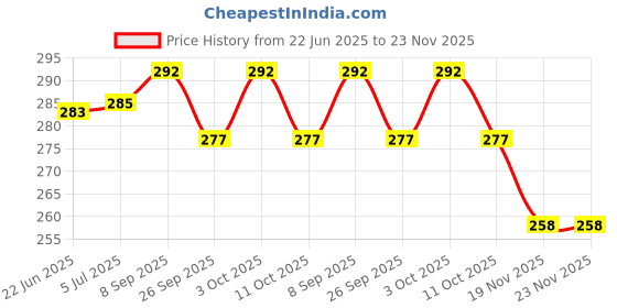 flipkart.com amicisound Clutch Guitar Capo amicisound Price History Graph from 22 Jun 2025 to 23 Nov 2025