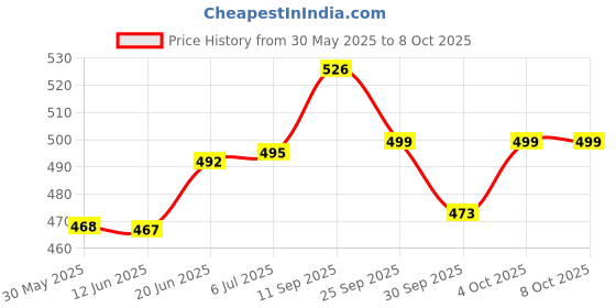 flipkart.com amicisound Digital LCD Display Automatic Clip-On Tuner for Chromatic Guitar Bass, Violin, Ukulele Automatic Digital Tuner amicisound Price History Graph from 30 May 2025 to 7 Oct 2025
