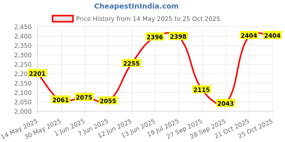 flipkart.com amicisound Fiberglass Mbira amicisound Price History Graph from 14 May 2025 to 24 Oct 2025