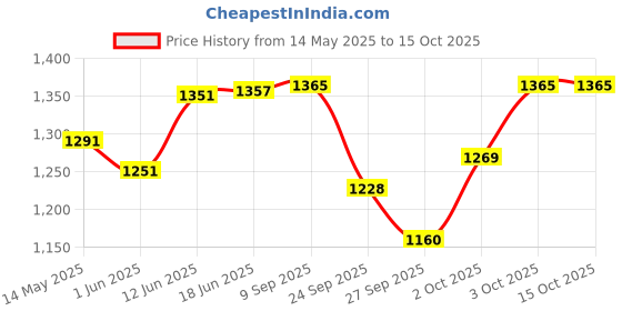 flipkart.com amicisound Kazoo Aluminium Wind Instrument Metal Harmonica with 5 Replaceable Membrane Aluminum Flute amicisound Price History Graph from 14 May 2025 to 15 Oct 2025