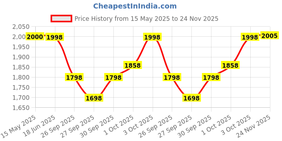 flipkart.com amicisound Mahogany Mbira amicisound Price History Graph from 15 May 2025 to 24 Nov 2025