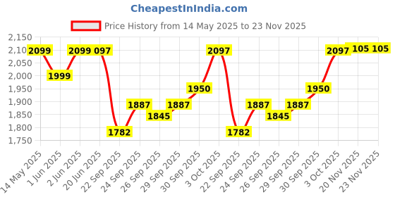 flipkart.com amicisound Mahogany Mbira amicisound Price History Graph from 14 May 2025 to 22 Nov 2025