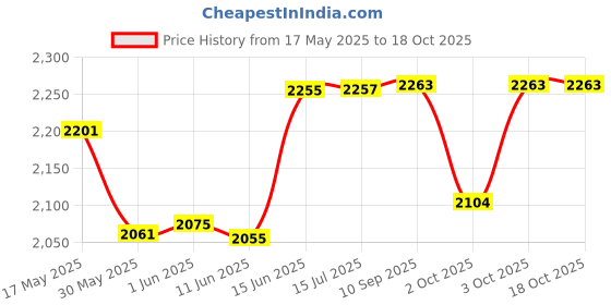 flipkart.com amicisound Mahogany Mbira amicisound Price History Graph from 17 May 2025 to 16 Oct 2025