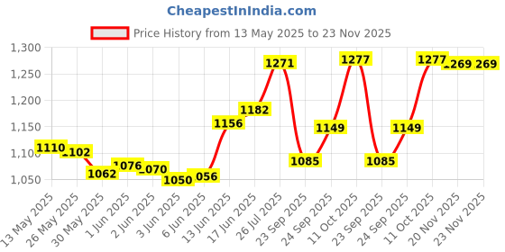 flipkart.com amicisound Mini Wireless Amplifier Bluetooth 5.0, 50W+50W Dual Channel DIY Speaker 0 W AV Power Amplifier amicisound Price History Graph from 13 May 2025 to 23 Nov 2025