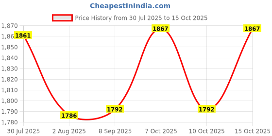flipkart.com amicitools DIY Form Cutter Plastic Grip Cutting Mat amicitools Price History Graph from 30 Jul 2025 to 15 Oct 2025
