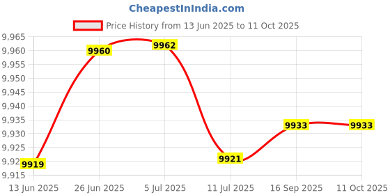 flipkart.com amicitools Mini Spot Welder Machine for 18650 Battery Pack Welding with Foot Switch 5000 W Simple amicitools Price History Graph from 13 Jun 2025 to 11 Oct 2025