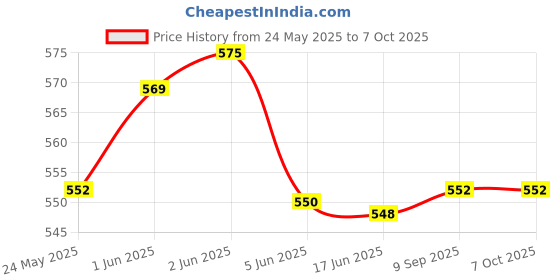 flipkart.com amiciTools RJ45 Cat6A LAN Cable Connector –Tool-less Extension Adapter for 23/24 AWG Lan Adapter Price History Graph from 24 May 2025 to 7 Oct 2025