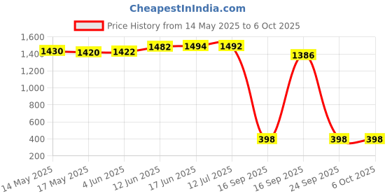 flipkart.com amicivision Metal LED Torch Flashlight 2000 Lumens, XML T6 and 18650 Rechargeable Battery with Smart Battery Charger Torch amicivision Price History Graph from 14 May 2025 to 5 Oct 2025