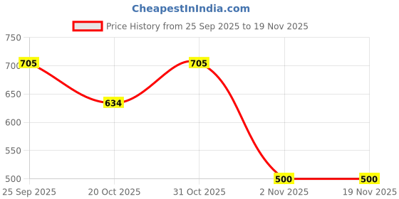 flipkart.com amico Chelsea Boots For Mens Boots For Men amico Price History Graph from 25 Sep 2025 to 19 Nov 2025