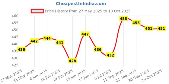 flipkart.com amico Men Casual Sandal amico Price History Graph from 27 May 2025 to 10 Oct 2025