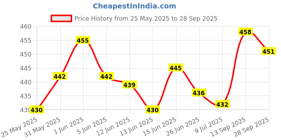 flipkart.com amico Men Casual Sandal amico Price History Graph from 25 May 2025 to 28 Sep 2025