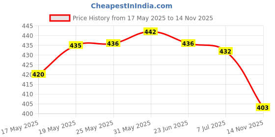 flipkart.com amico Men Casual Sandal amico Price History Graph from 17 May 2025 to 14 Nov 2025