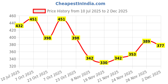flipkart.com amico Men Casual Sandal amico Price History Graph from 10 Jul 2025 to 2 Dec 2025