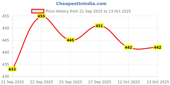 flipkart.com amico Men Casual Sandal amico Price History Graph from 21 Sep 2025 to 12 Oct 2025