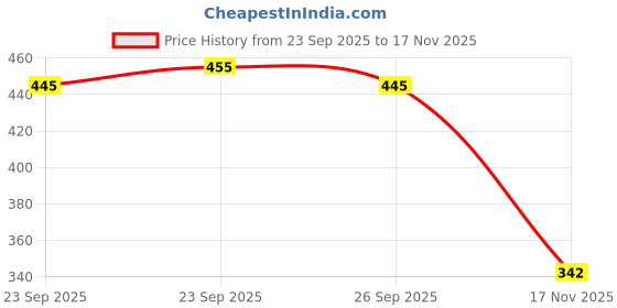 flipkart.com amico Men Casual Sandal amico Price History Graph from 23 Sep 2025 to 17 Nov 2025