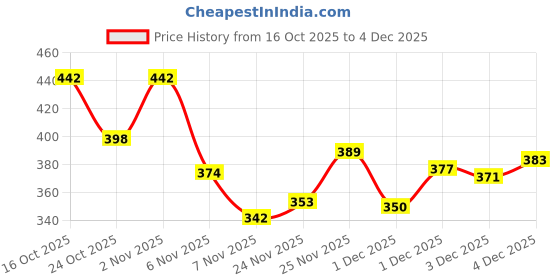 flipkart.com amico Men Casual Sandal amico Price History Graph from 16 Oct 2025 to 4 Dec 2025
