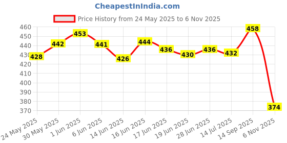 flipkart.com amico Men Sandal amico Price History Graph from 24 May 2025 to 6 Nov 2025