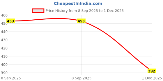 flipkart.com amico Men Sandal amico Price History Graph from 8 Sep 2025 to 1 Dec 2025