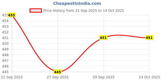 flipkart.com amico Men Sandal amico Price History Graph from 21 Sep 2025 to 14 Oct 2025