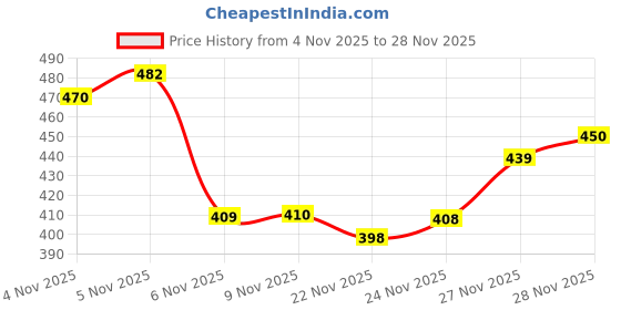 flipkart.com amico New Stylish Sports Shoes Running Shoes For Men amico Price History Graph from 4 Nov 2025 to 28 Nov 2025