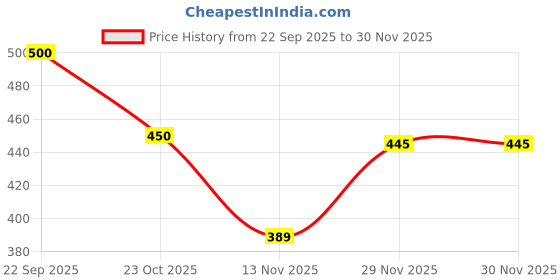 flipkart.com amico Running Shoes For Men's Running Shoes For Men amico Price History Graph from 22 Sep 2025 to 29 Nov 2025