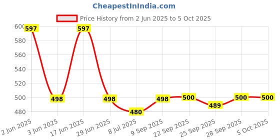 flipkart.com amico Sneakers For Men amico Price History Graph from 2 Jun 2025 to 4 Oct 2025