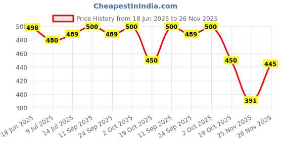 flipkart.com amico Sneakers For Men amico Price History Graph from 18 Jun 2025 to 25 Nov 2025