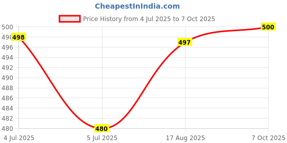 flipkart.com amico Training & Gym Shoes For Men amico Price History Graph from 4 Jul 2025 to 7 Oct 2025