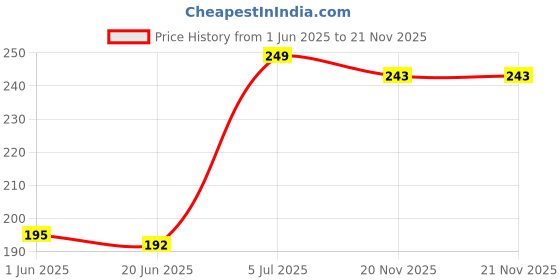flipkart.com amigo 12 Digit Large Screen Calculator Financial Accounting Clear inventory Office Home Stationery BasicCalculator amigo Price History Graph from 1 Jun 2025 to 21 Nov 2025