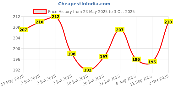 flipkart.com amigo 12 Digit Large Screen Calculator Financial Accounting Clear inventory Office Home Stationery MI847 Basic BasicCalculator amigo Price History Graph from 23 May 2025 to 3 Oct 2025