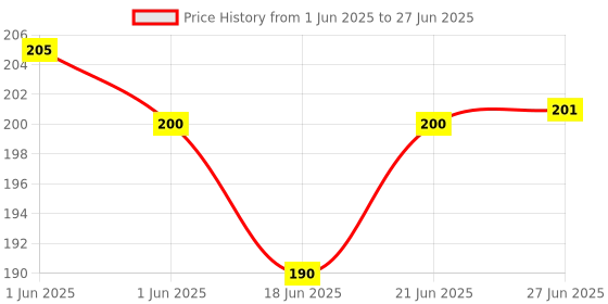 flipkart.com villy Amigo 12 Digit with Large LCD Display and Sensitive Button BasicCalculator villy Price History Graph from 1 Jun 2025 to 27 Jun 2025